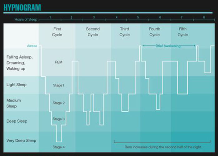 晚上睡不着，早上醒不来怎么办好