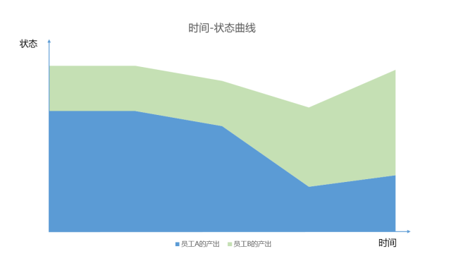 为什么很多人痴迷时间管理,工作效率依然很低