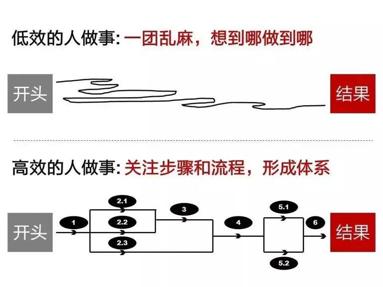 高手做事，都有体系感